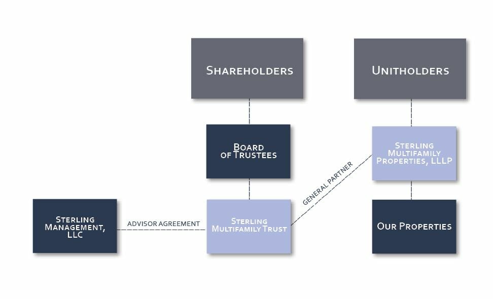 About Us - Sterling Multifamily Trust